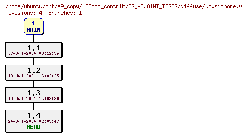 Revisions of MITgcm_contrib/CS_ADJOINT_TESTS/diffuse/.cvsignore