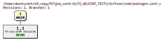 Revisions of MITgcm_contrib/CS_ADJOINT_TESTS/diffuse/code/packages.conf
