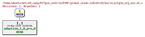 Revisions of MITgcm_contrib/ESMF/global_ocean.128x60x15/build_mitgcm_org_ocn.sh