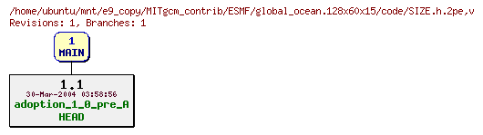 Revisions of MITgcm_contrib/ESMF/global_ocean.128x60x15/code/SIZE.h.2pe