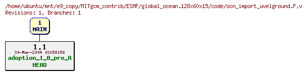 Revisions of MITgcm_contrib/ESMF/global_ocean.128x60x15/code/ocn_import_uvelground.F