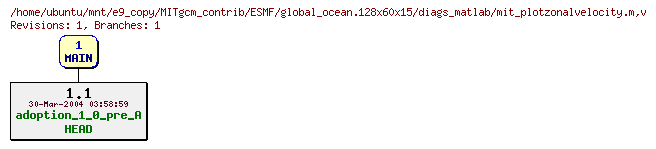Revisions of MITgcm_contrib/ESMF/global_ocean.128x60x15/diags_matlab/mit_plotzonalvelocity.m