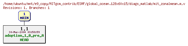 Revisions of MITgcm_contrib/ESMF/global_ocean.128x60x15/diags_matlab/mit_zonalmean.m