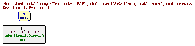 Revisions of MITgcm_contrib/ESMF/global_ocean.128x60x15/diags_matlab/ncep2global_ocean.m