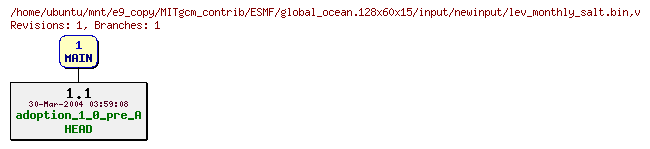 Revisions of MITgcm_contrib/ESMF/global_ocean.128x60x15/input/newinput/lev_monthly_salt.bin