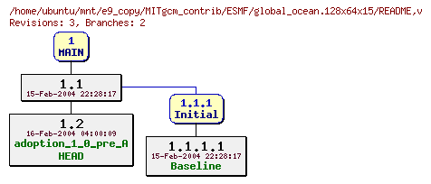 Revisions of MITgcm_contrib/ESMF/global_ocean.128x64x15/README