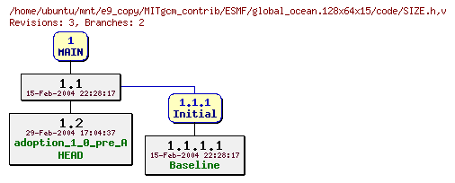 Revisions of MITgcm_contrib/ESMF/global_ocean.128x64x15/code/SIZE.h