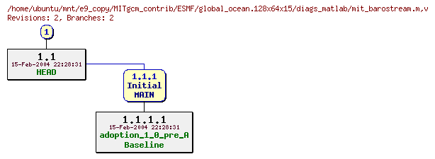 Revisions of MITgcm_contrib/ESMF/global_ocean.128x64x15/diags_matlab/mit_barostream.m