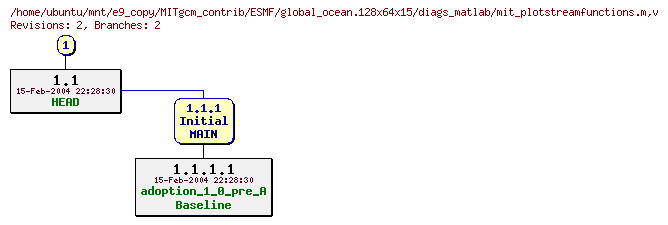 Revisions of MITgcm_contrib/ESMF/global_ocean.128x64x15/diags_matlab/mit_plotstreamfunctions.m
