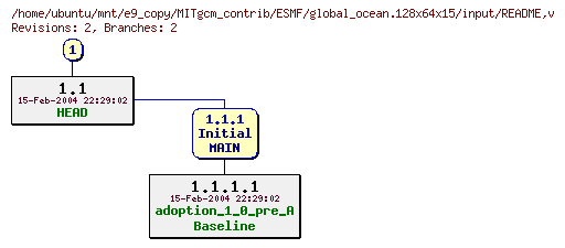 Revisions of MITgcm_contrib/ESMF/global_ocean.128x64x15/input/README