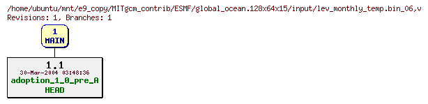 Revisions of MITgcm_contrib/ESMF/global_ocean.128x64x15/input/lev_monthly_temp.bin_06