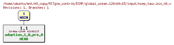 Revisions of MITgcm_contrib/ESMF/global_ocean.128x64x15/input/ncep_taux.bin_06
