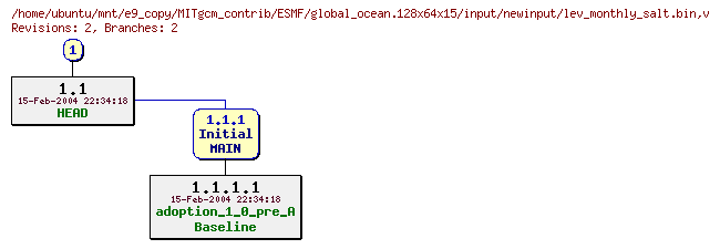 Revisions of MITgcm_contrib/ESMF/global_ocean.128x64x15/input/newinput/lev_monthly_salt.bin
