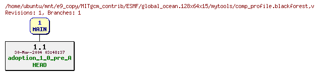 Revisions of MITgcm_contrib/ESMF/global_ocean.128x64x15/mytools/comp_profile.blackforest