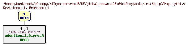 Revisions of MITgcm_contrib/ESMF/global_ocean.128x64x15/mytools/irix64_ip35+mpi_gfdl