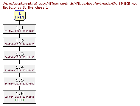 Revisions of MITgcm_contrib/MPMice/beaufort/code/CPL_MPMICE.h