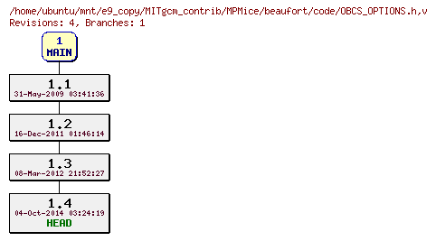 Revisions of MITgcm_contrib/MPMice/beaufort/code/OBCS_OPTIONS.h