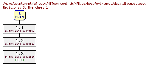 Revisions of MITgcm_contrib/MPMice/beaufort/input/data.diagnostics