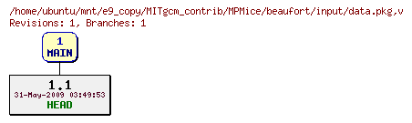 Revisions of MITgcm_contrib/MPMice/beaufort/input/data.pkg