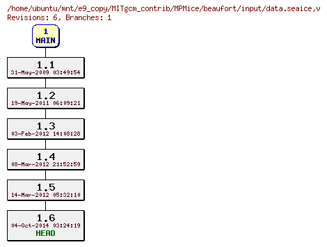 Revisions of MITgcm_contrib/MPMice/beaufort/input/data.seaice
