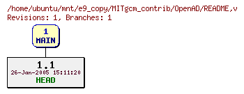 Revisions of MITgcm_contrib/OpenAD/README