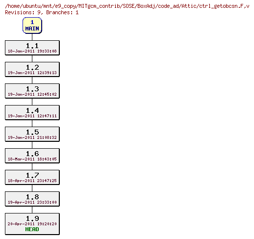 Revisions of MITgcm_contrib/SOSE/BoxAdj/code_ad/ctrl_getobcsn.F