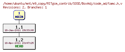 Revisions of MITgcm_contrib/SOSE/BoxAdj/code_ad/tamc.h