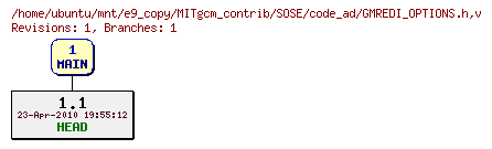 Revisions of MITgcm_contrib/SOSE/code_ad/GMREDI_OPTIONS.h