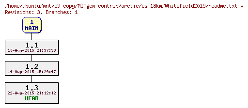 Revisions of MITgcm_contrib/arctic/cs_18km/Whitefield2015/readme.txt