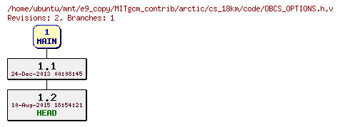 Revisions of MITgcm_contrib/arctic/cs_18km/code/OBCS_OPTIONS.h