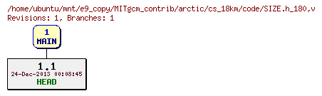 Revisions of MITgcm_contrib/arctic/cs_18km/code/SIZE.h_180