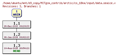 Revisions of MITgcm_contrib/arctic/cs_18km/input/data.seaice