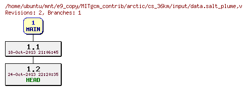 Revisions of MITgcm_contrib/arctic/cs_36km/input/data.salt_plume