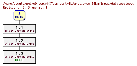 Revisions of MITgcm_contrib/arctic/cs_36km/input/data.seaice
