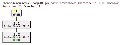 Revisions of MITgcm_contrib/arctic/cs_4km/code/SEAICE_OPTIONS.h