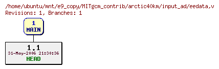 Revisions of MITgcm_contrib/arctic40km/input_ad/eedata