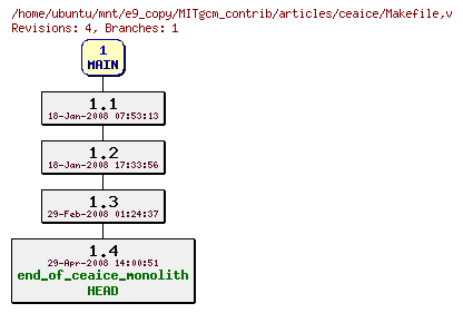 Revisions of MITgcm_contrib/articles/ceaice/Makefile