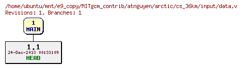 Revisions of MITgcm_contrib/atnguyen/arctic/cs_36km/input/data