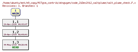 Revisions of MITgcm_contrib/atnguyen/code_21Dec2012_saltplume/salt_plume_check.F
