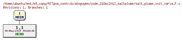 Revisions of MITgcm_contrib/atnguyen/code_21Dec2012_saltplume/salt_plume_init_varia.F