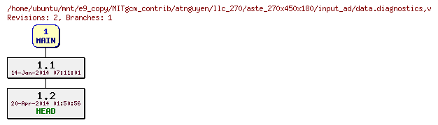 Revisions of MITgcm_contrib/atnguyen/llc_270/aste_270x450x180/input_ad/data.diagnostics