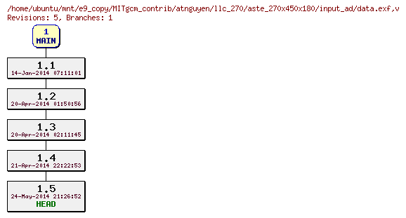 Revisions of MITgcm_contrib/atnguyen/llc_270/aste_270x450x180/input_ad/data.exf