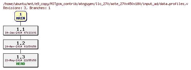 Revisions of MITgcm_contrib/atnguyen/llc_270/aste_270x450x180/input_ad/data.profiles