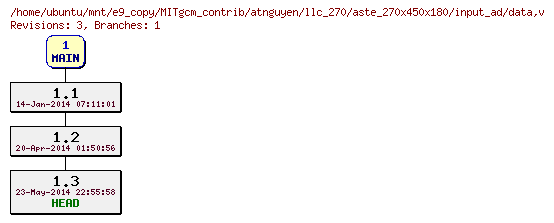 Revisions of MITgcm_contrib/atnguyen/llc_270/aste_270x450x180/input_ad/data