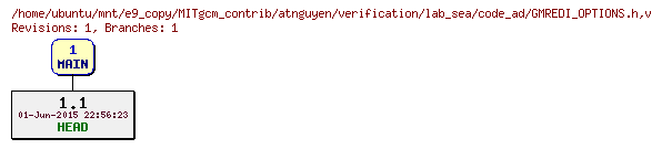Revisions of MITgcm_contrib/atnguyen/verification/lab_sea/code_ad/GMREDI_OPTIONS.h