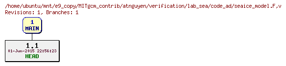Revisions of MITgcm_contrib/atnguyen/verification/lab_sea/code_ad/seaice_model.F