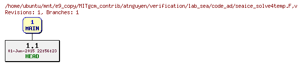 Revisions of MITgcm_contrib/atnguyen/verification/lab_sea/code_ad/seaice_solve4temp.F