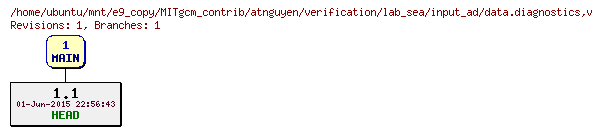 Revisions of MITgcm_contrib/atnguyen/verification/lab_sea/input_ad/data.diagnostics