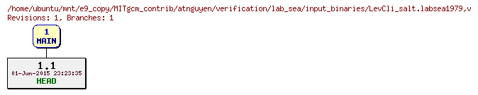 Revisions of MITgcm_contrib/atnguyen/verification/lab_sea/input_binaries/LevCli_salt.labsea1979