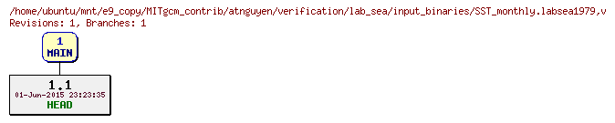 Revisions of MITgcm_contrib/atnguyen/verification/lab_sea/input_binaries/SST_monthly.labsea1979